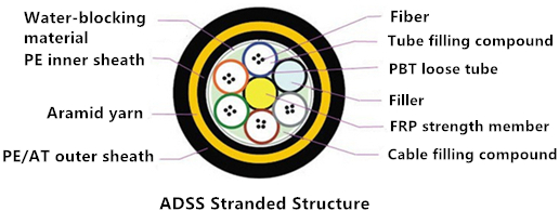 ADSS-stranded-structure.jpg